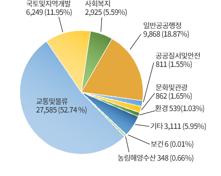 ɺ Ը
    Ϲݰ 7,954 (18.35%)
    ׾ 704 (1.62%)
    ȭװ 720 (1.66%)
    ȯ 545 (1.26%)
    ȸ 3.772 (8.7%)
     4 (0.01%)
    ؾ 182 (0.42%)
    ׹ 18,683 (43.11%)
    Ÿ 2,906 (6.71%)